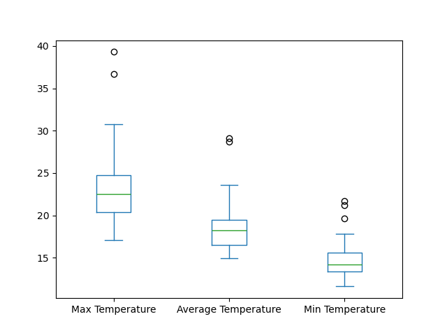 Temperature Box Plot