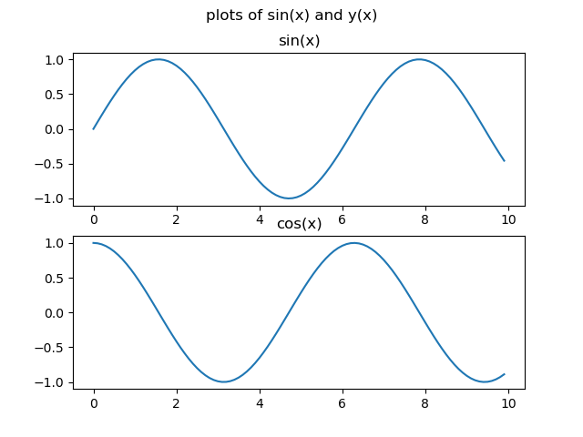 Sin and cos subplots